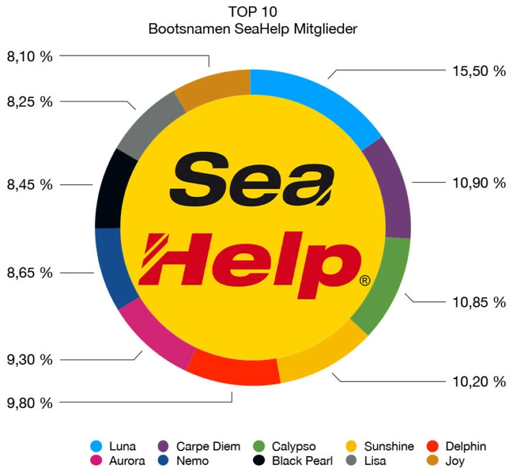SeaHelp members: boat names TOP 10