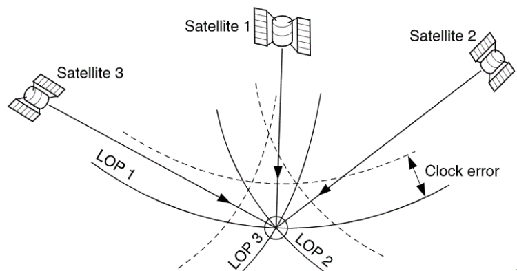 <span class="dachzeile">Satelliten-Navigations-System<span> </span></span>GNSS (Global Navigation Satellite System) - 9