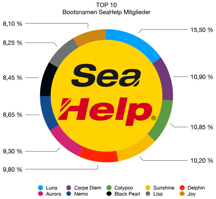 SeaHelp Mitglieder: Bootsnamen TOP 10